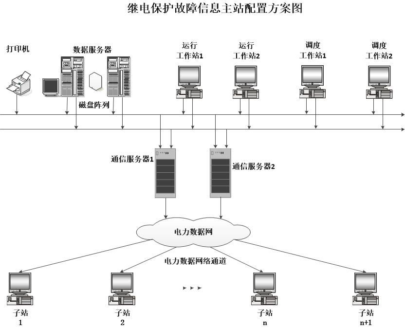FH-5000继电保护信息系统主站是